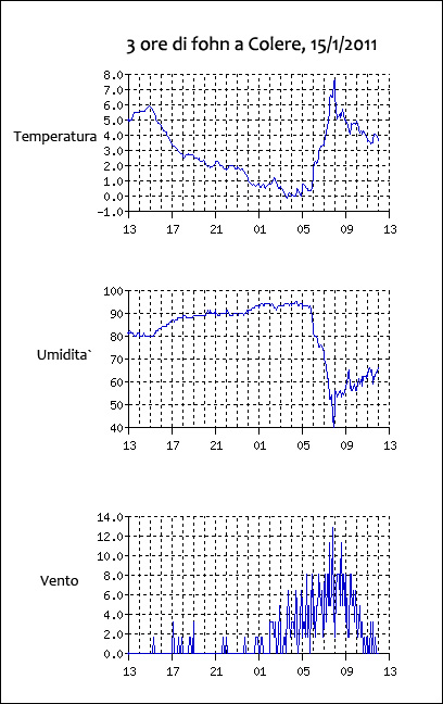 3 ore di F�hn a Colere